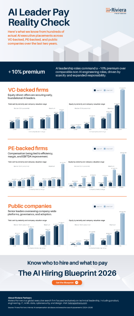 AI executive compensation in 2026 showing salary and equity benchmarks across VC-backed, PE-backed, and public companies